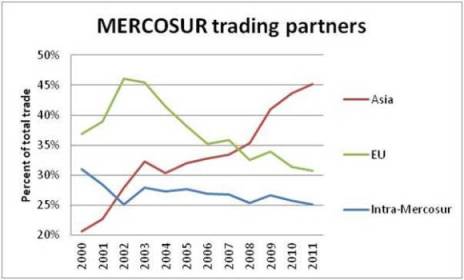 Mercosur