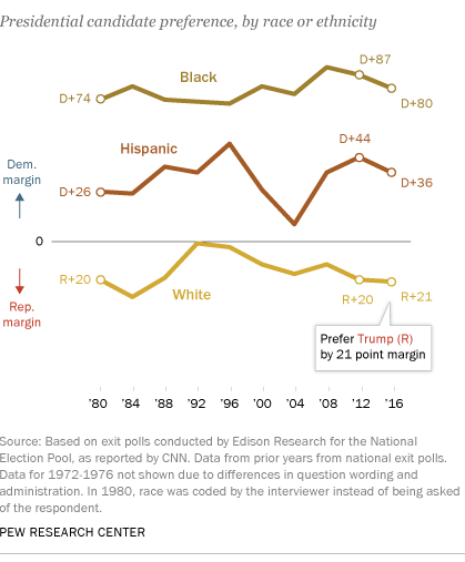 ft_16-11-09_exitpolls_race_ethnicity