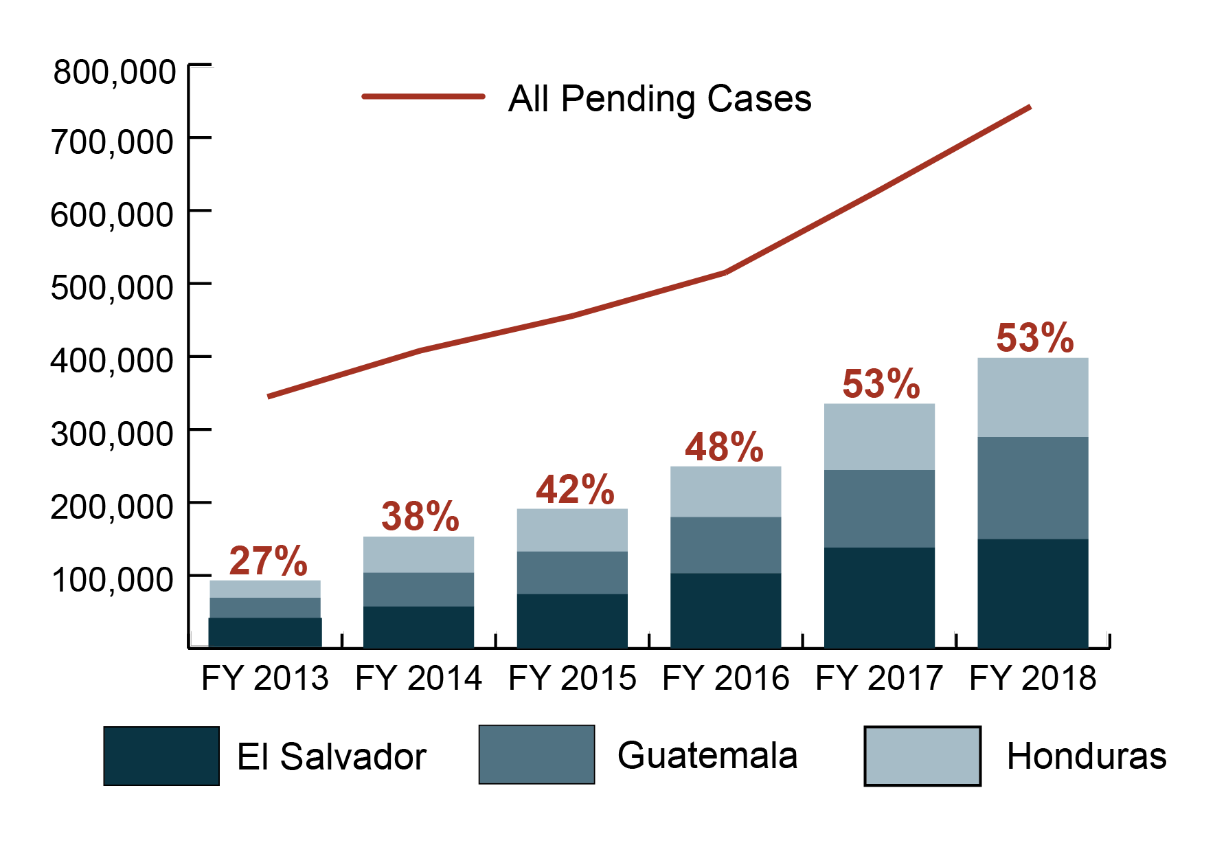 Immigration court backlog