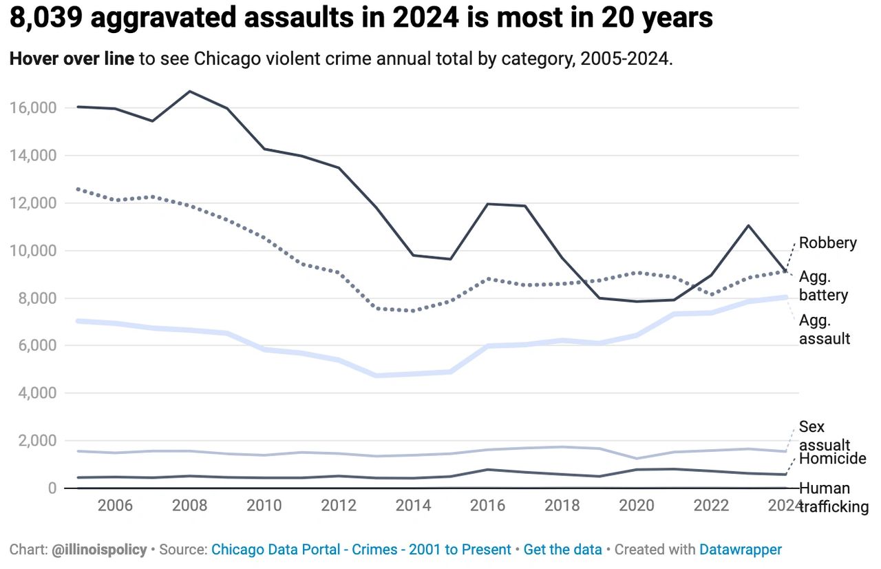 Graph from Illinois Policy