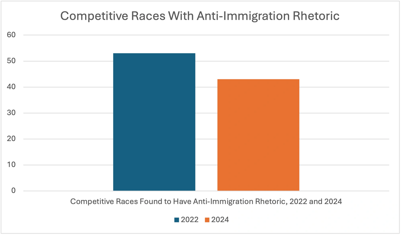 Figure 1. “Anti-Immigration Rhetoric in Republican Campaigns in Competitive Races”